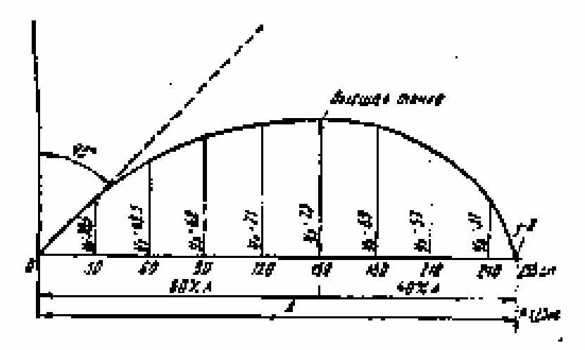 Рис. 53. Идеальная кривая изгиба удилища длиной 3,14 м.