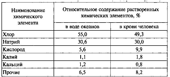 Реферат: Химический состав морской воды